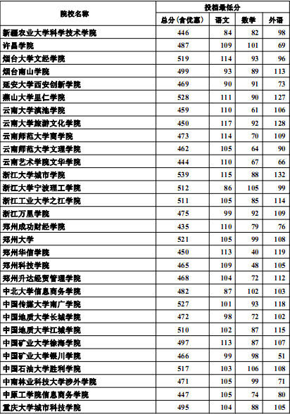 河北2012高招三本批次投档线(文史类)9