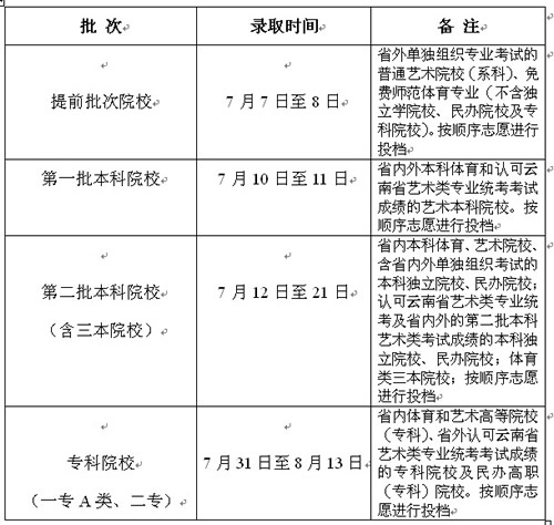 2010年云南高考录取日程公布3