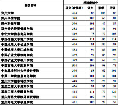 河北2012高招三本批次投档线(理工类)10