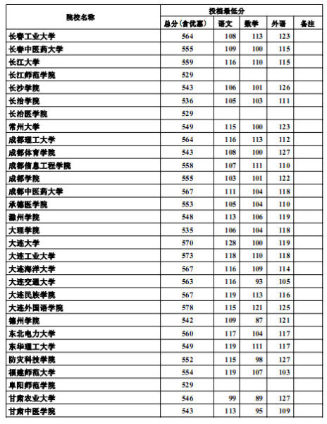 河北2012高招本科二批一志愿投档线(文史)3