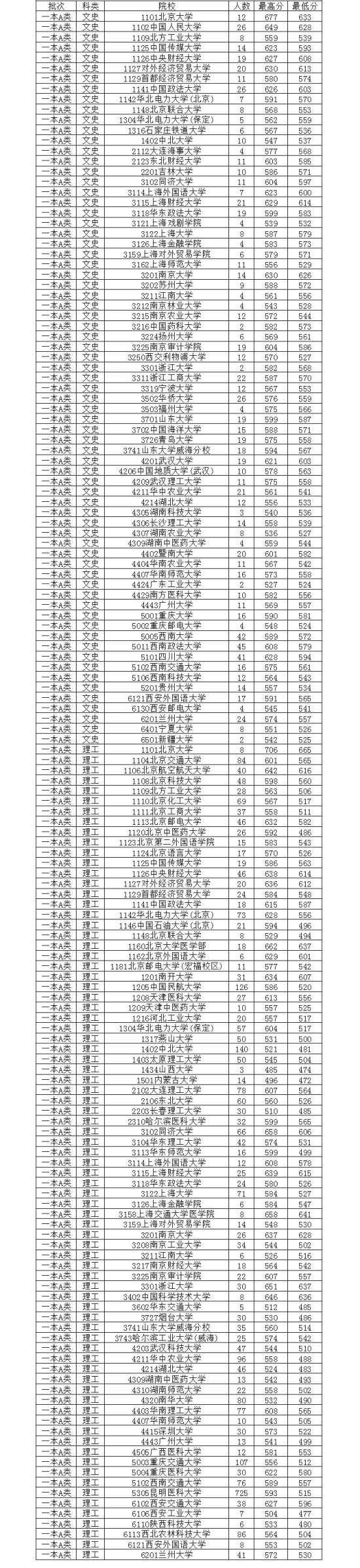 云南一本A类批次院校录取分数线（7月15日）2