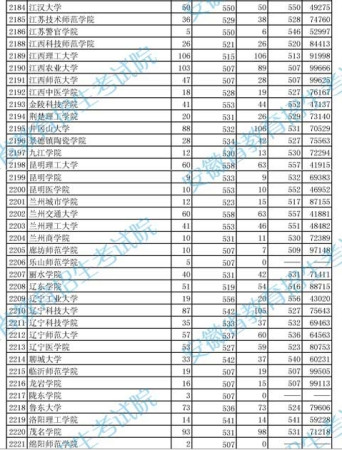 2010年安徽二本院校投档分数及排名（理工）7