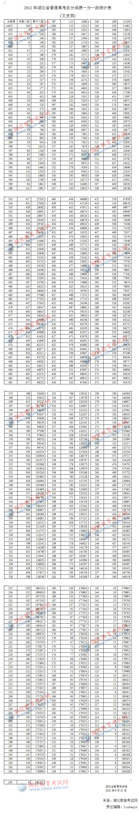 2012湖北高考成绩分段统计表（文史类）2