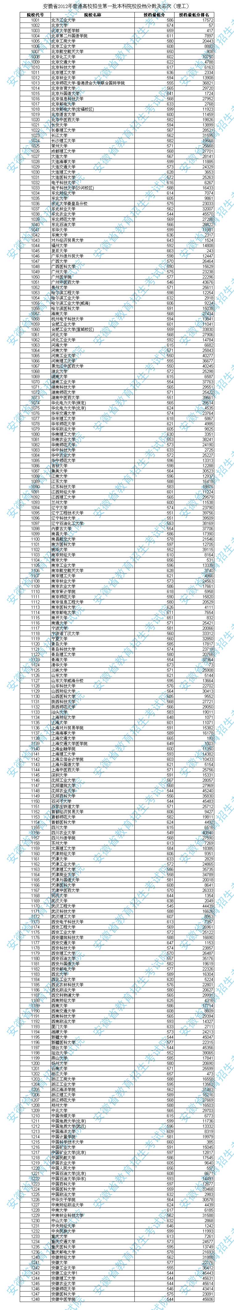 安徽：2012年普高招生第一批本科院校投档分数及名次（理工）2