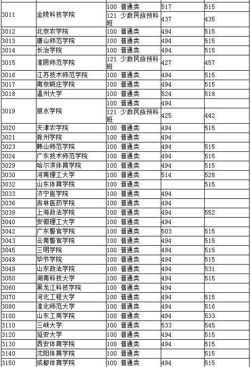 湖北2012高招二本院校第一志愿投档线（文理均备）4