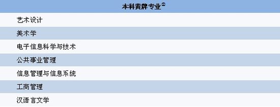 2011年度就业预警本科专业2