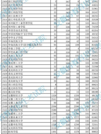 2010年安徽二本院校投档分数及排名（理工）13
