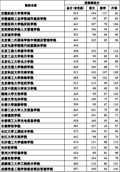 河北2012高招三本批次投档线(理工类)2