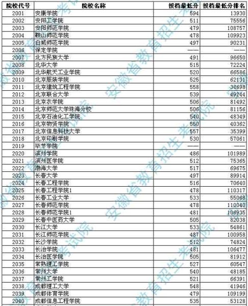 安徽2012高招第二批本科投档分数及名次(理工)2