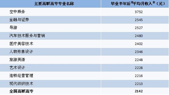 2010届女性半年后薪资较高的10个高职高专专业2
