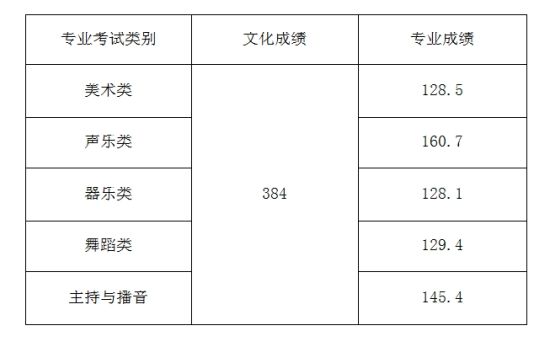 海南2012高考本科提前批艺术（文）类最低分数线2