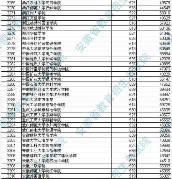 安徽2012高招本科三批投档分数及名次(文史)8