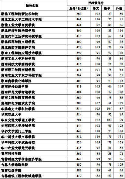 河北2012高招三本批次投档线(理工类)5