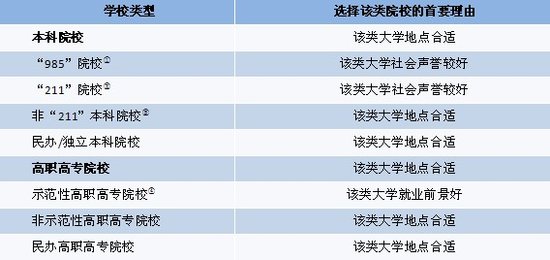 2010届大学毕业生填报志愿时选择各类型院校的理由2