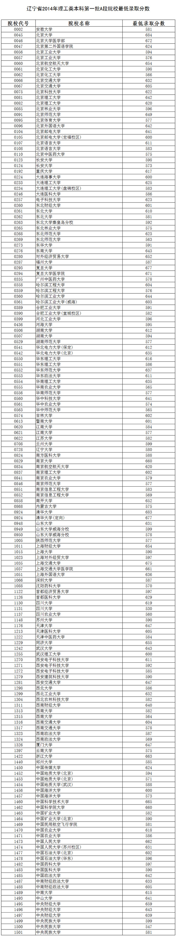 辽宁2014年高招本科一批A段院校最低录取分数（理）2
