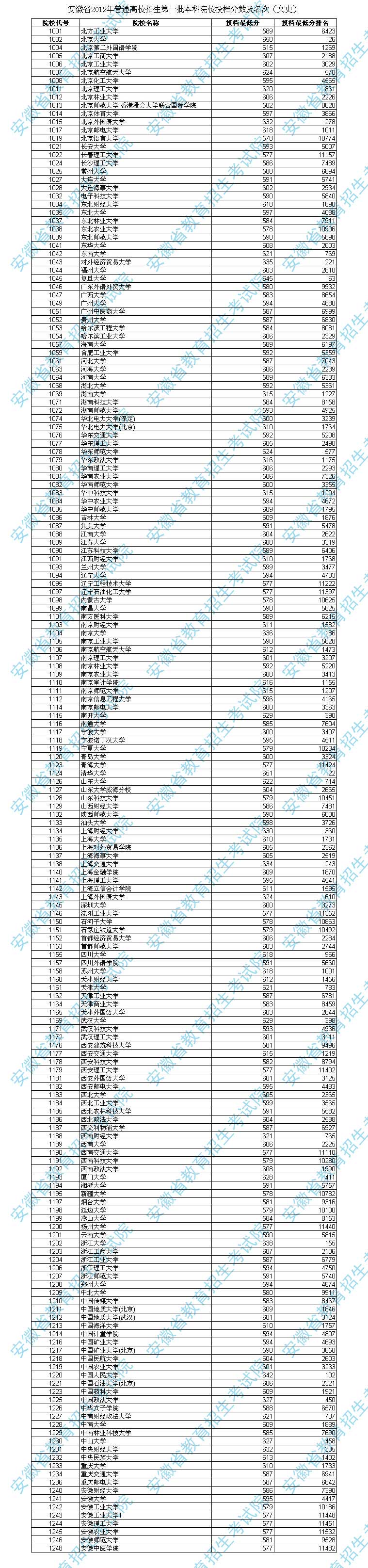 安徽：2012年普高招生第一批本科院校投档分数及名次（文史）2
