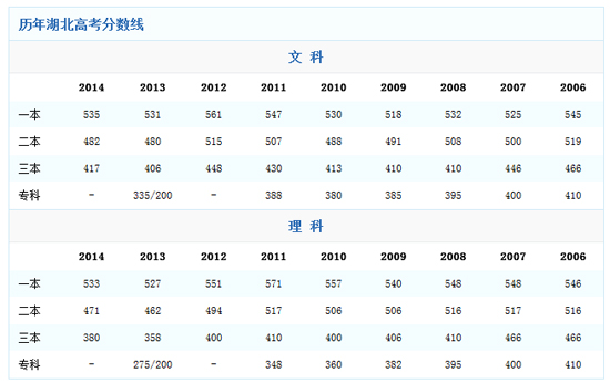 湖北2014高考分数线：一本理科上涨6分2