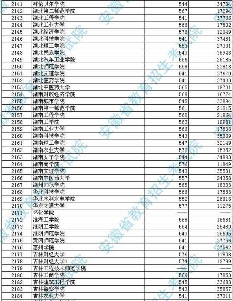 安徽2012高招第二批本科投档分数及名次(文史)5