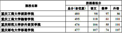 河北2012高招三本批次投档线(文史类)10