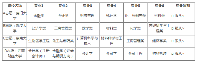 志愿填报案例：2011志愿填报一本成败案例分析2