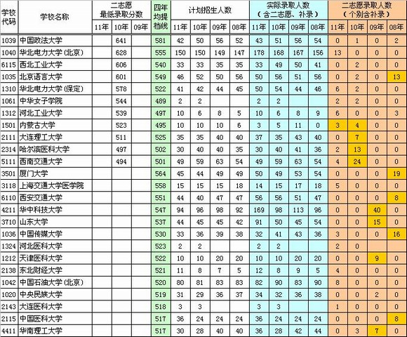 盘点近年连续招收和不招收二志愿的高校列表3