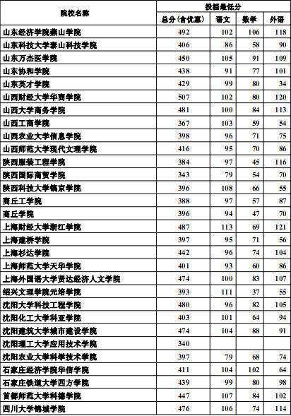 河北2012高招三本批次投档线(理工类)8