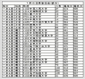 云南一本A类16日征集志愿 落选者可尽快补报2