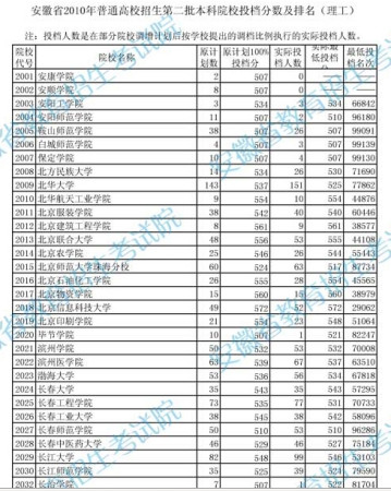 2010年安徽二本院校投档分数及排名（理工）2