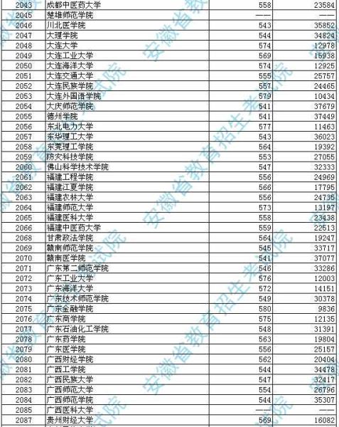 安徽2012高招第二批本科投档分数及名次(文史)3