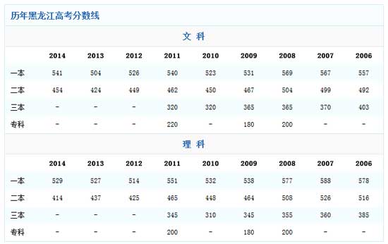 黑龙江2014高考分数线：文科一本涨37分2