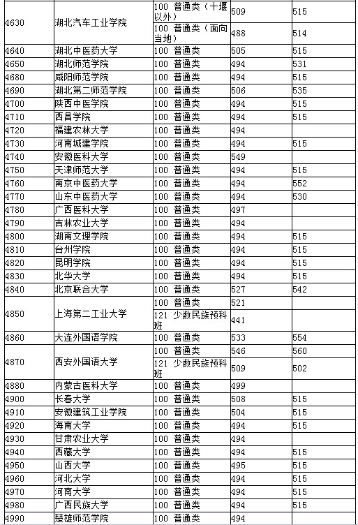 湖北2012高招二本院校第一志愿投档线（文理均备）9