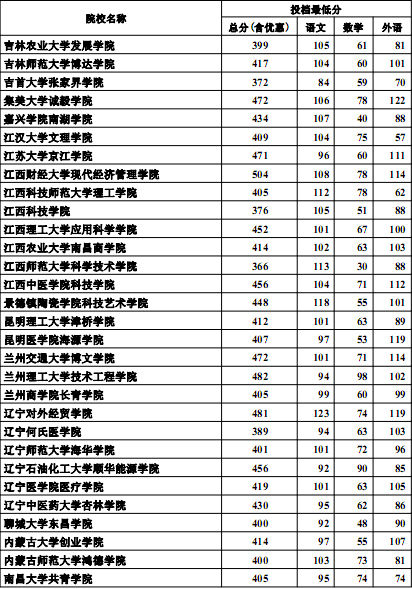 河北2012高招三本批次投档线(理工类)6