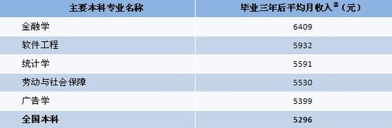 2007届女性三年后薪资较高的主要本科专业2