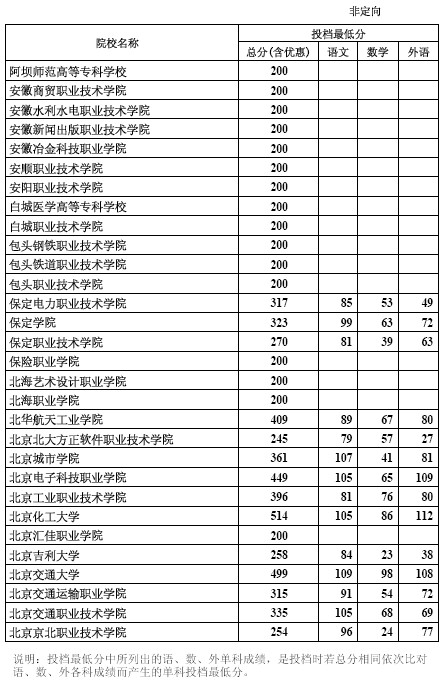 河北省2012年高招专科批理工类一志愿平行投档线2