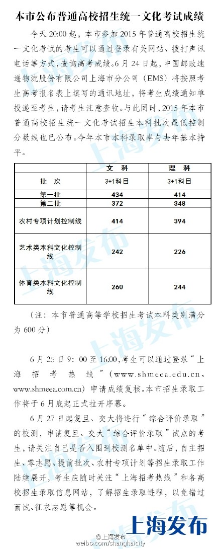 2015上海高考分数线：一本理414，文4342