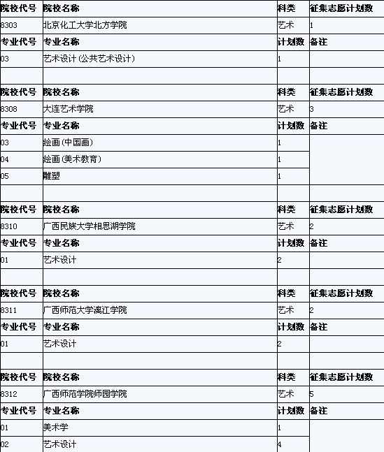 安徽省艺术类第四批征集缺额计划已于27日公布2