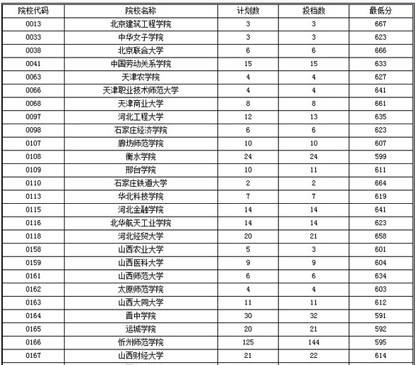 2012海南本科二批文史类平行投档分数线2