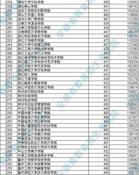 安徽2012高招本科三批投档分数及名次(理工)8