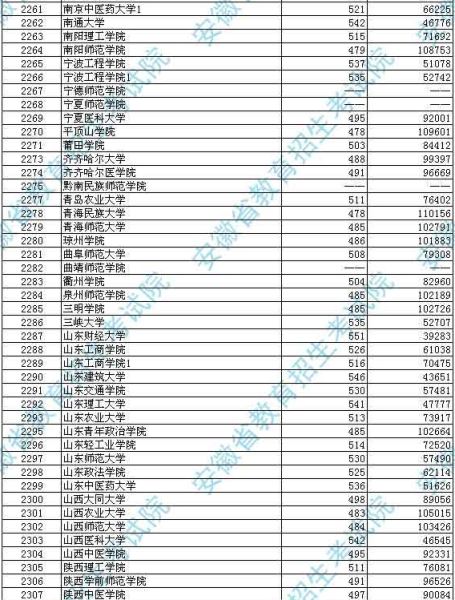 安徽2012高招第二批本科投档分数及名次(理工)8