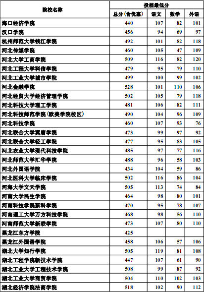 河北2012高招三本批次投档线(文史类)4