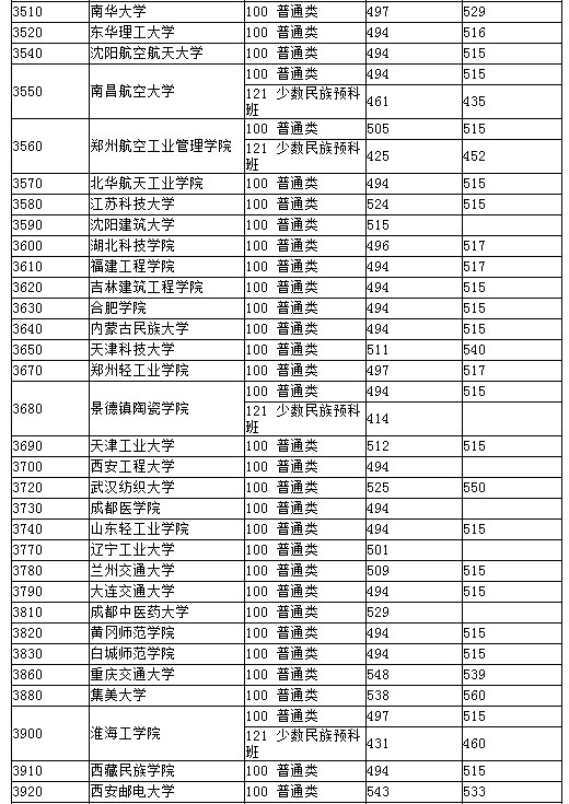 湖北2012高招二本院校第一志愿投档线（文理均备）6