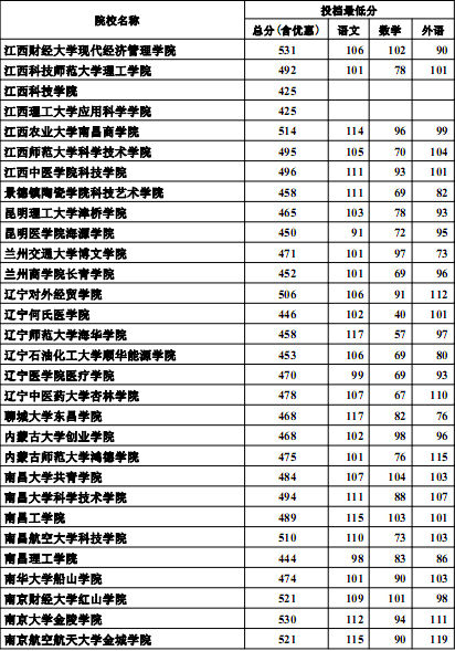 河北2012高招三本批次投档线(文史类)6