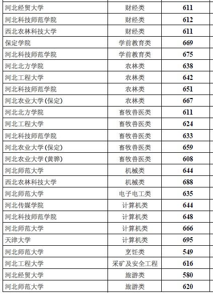 河北2012高招本科二批一志愿投档线(对口)2
