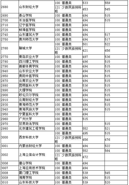 湖北2012高招二本院校第一志愿投档线（文理均备）3