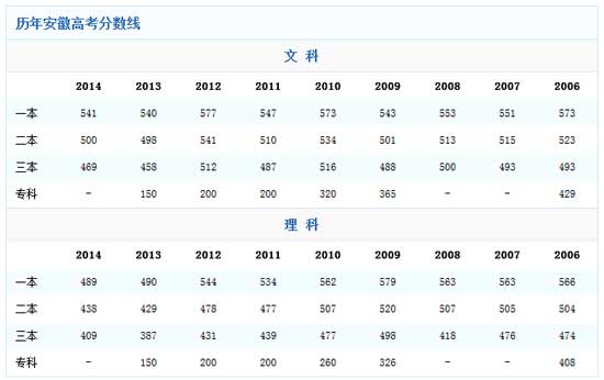 安徽2014高考分数线：一本文理科分数基本持平2