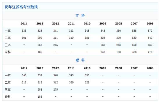 2014江苏高考分数线：一本文理科分数基本持平2