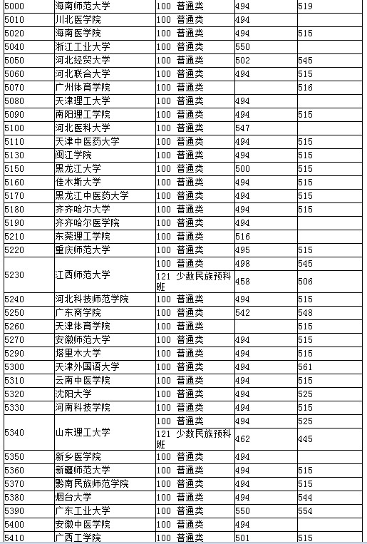 湖北2012高招二本院校第一志愿投档线（文理均备）10