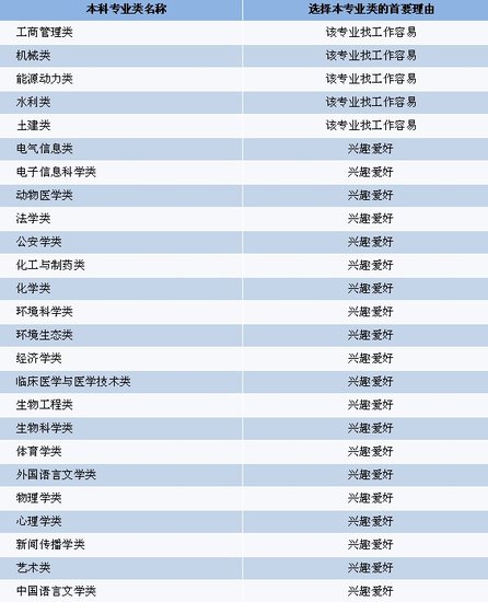 2010届本科毕业生填报志愿选择主要专业类的理由2