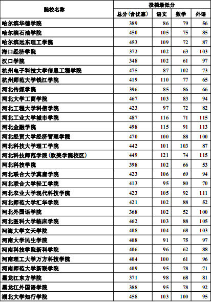 河北2012高招三本批次投档线(理工类)4