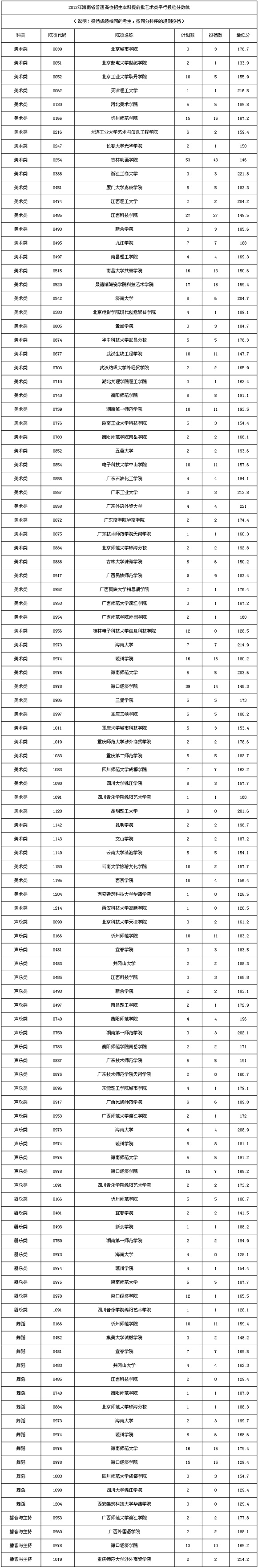 2012海南本科提前批艺术类平行投档分数线2